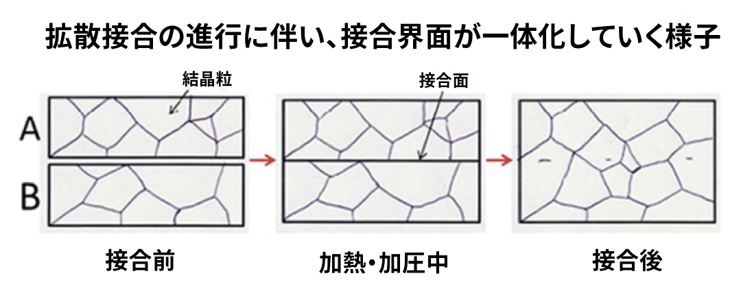 拡散接合の進行に伴い、接合界面が一体化していく様子