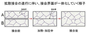 拡散接合の進行に伴い接合界面が一体化していく様子